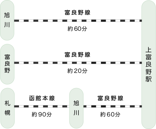 JRでのアクセス